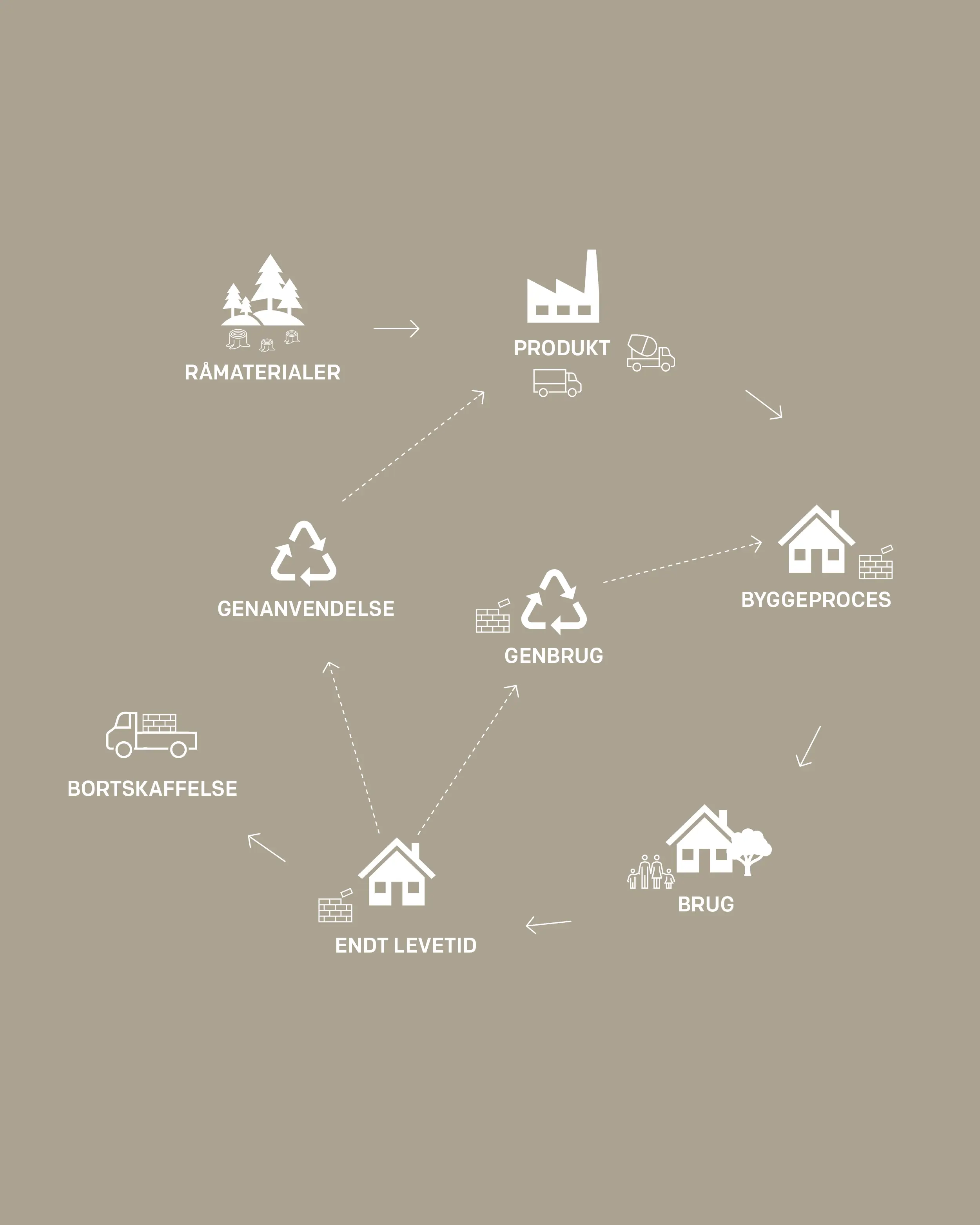 Illustration Af Livscyklusvurdering